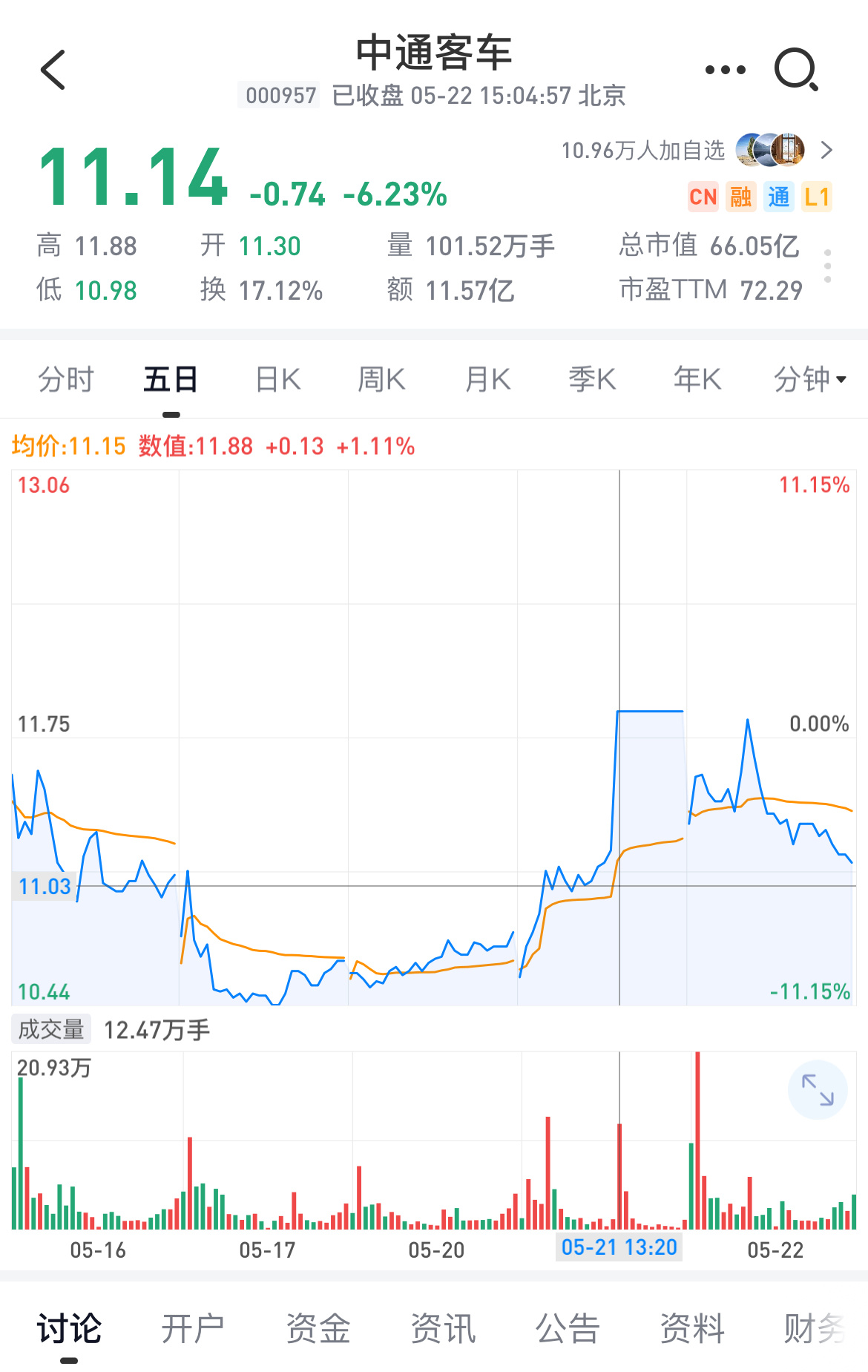 #中通客车涨停预言者身份公开#真牛皮，说涨停就涨停，这不是顶风作案吗？南京化纤这