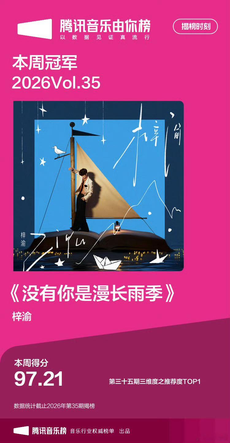 恭喜梓渝《没有你是漫长雨季》以97.21分拿下腾讯音乐由你榜2026年第35期冠