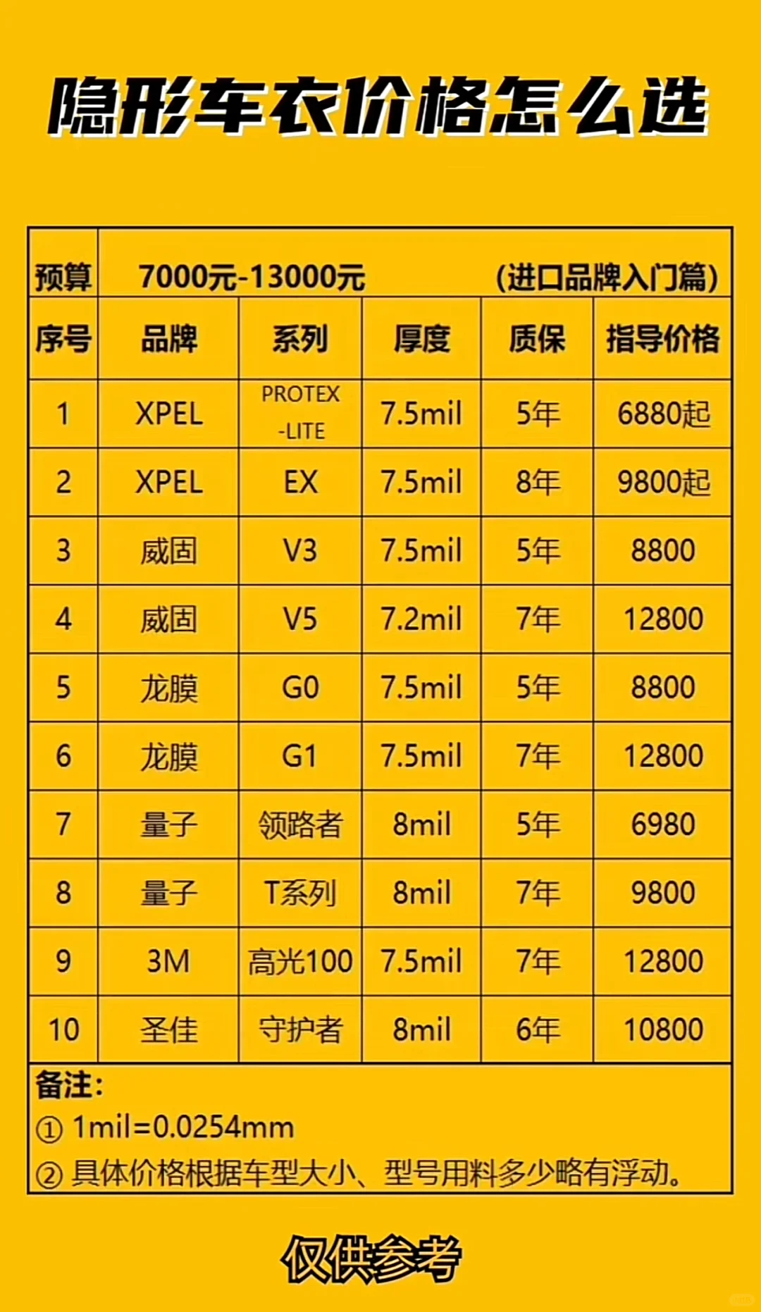 隐形车衣怎么选？进口入门（7-13k）