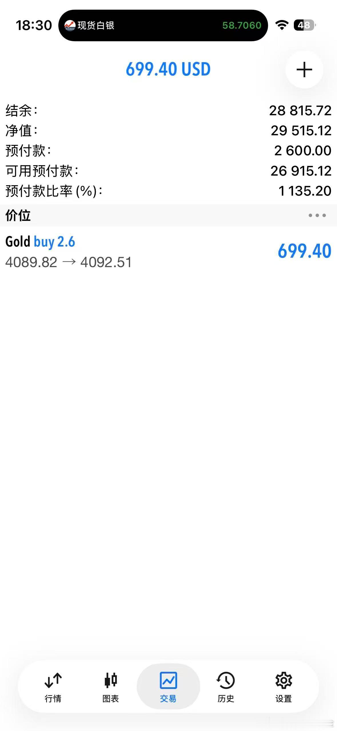 外汇黄金 4092了，多单先出了！关注一下第二支撑4080。如果是公布数据，大概