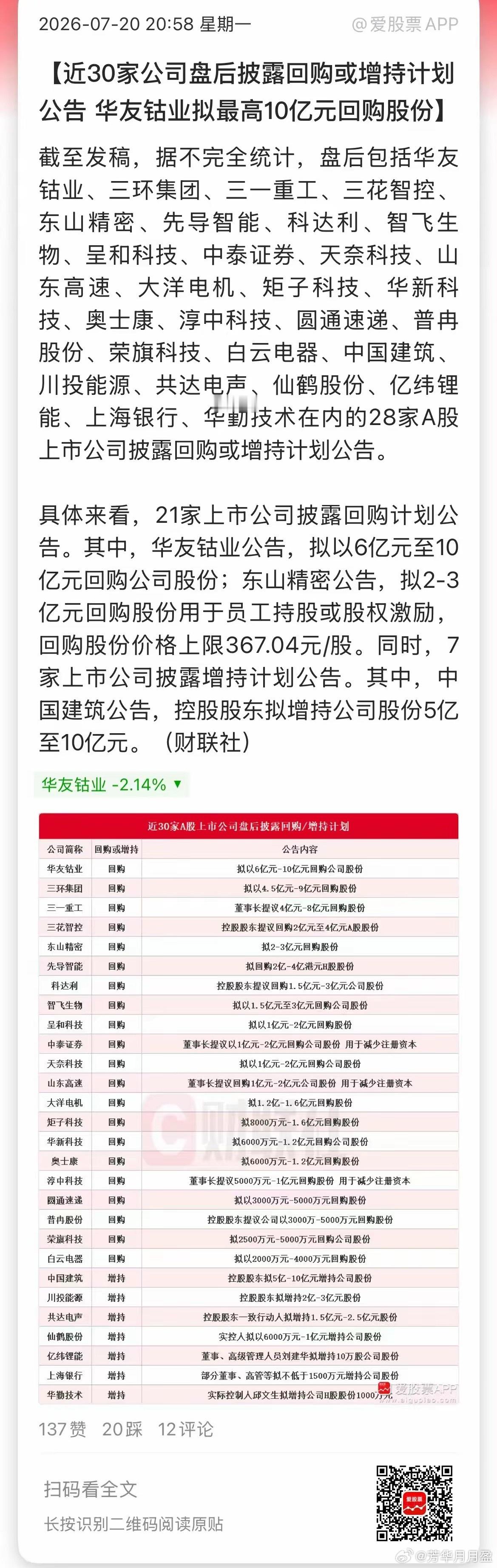 芳华看了下，昨晚村里还在密集救市，根本停不下来。1、“增持回购潮”来了。盘后近3