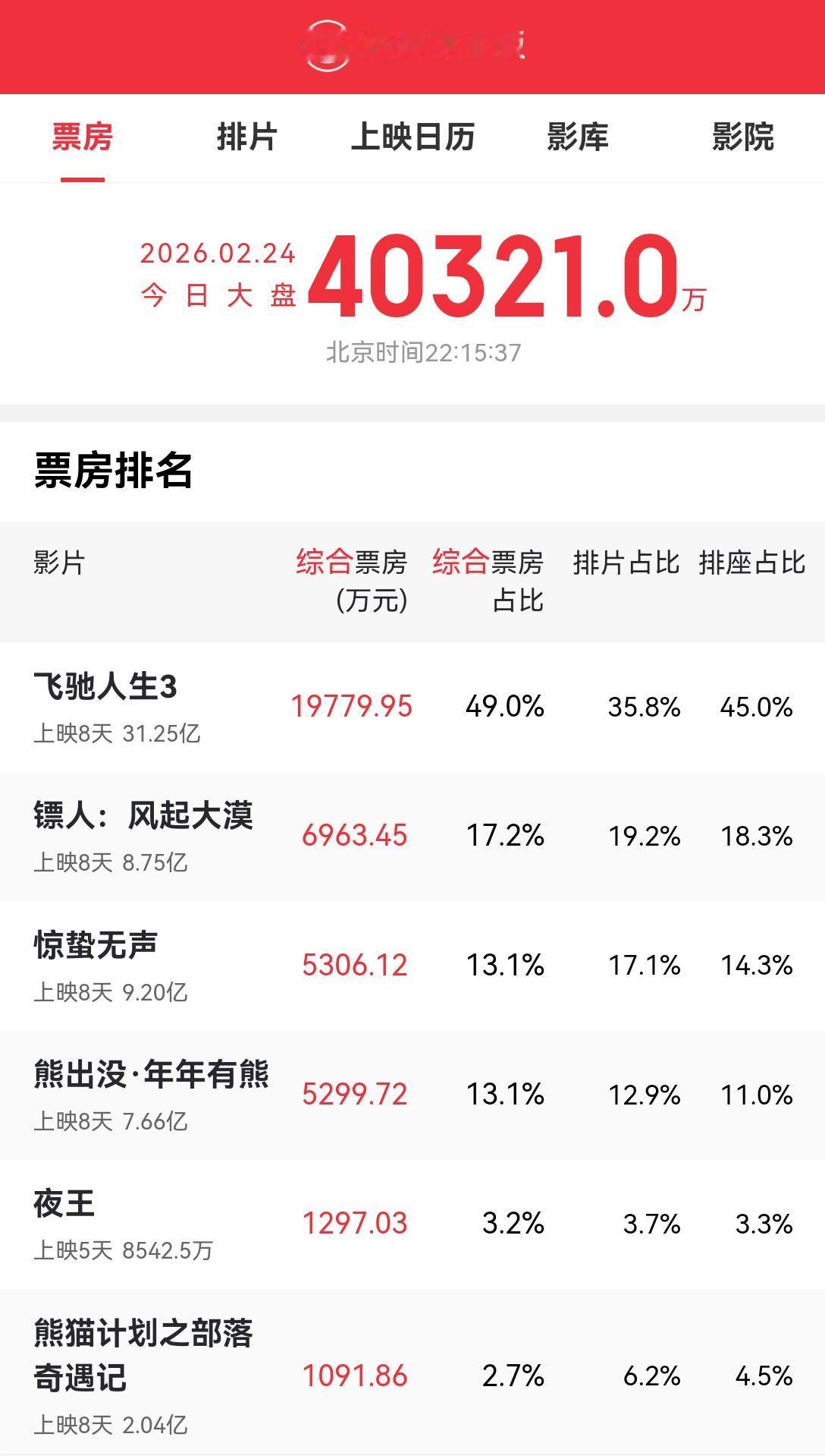 [吃瓜群众]春节档结束，60亿票房，比去年低一截，《飞驰3》独占一半，《熊猫》扑
