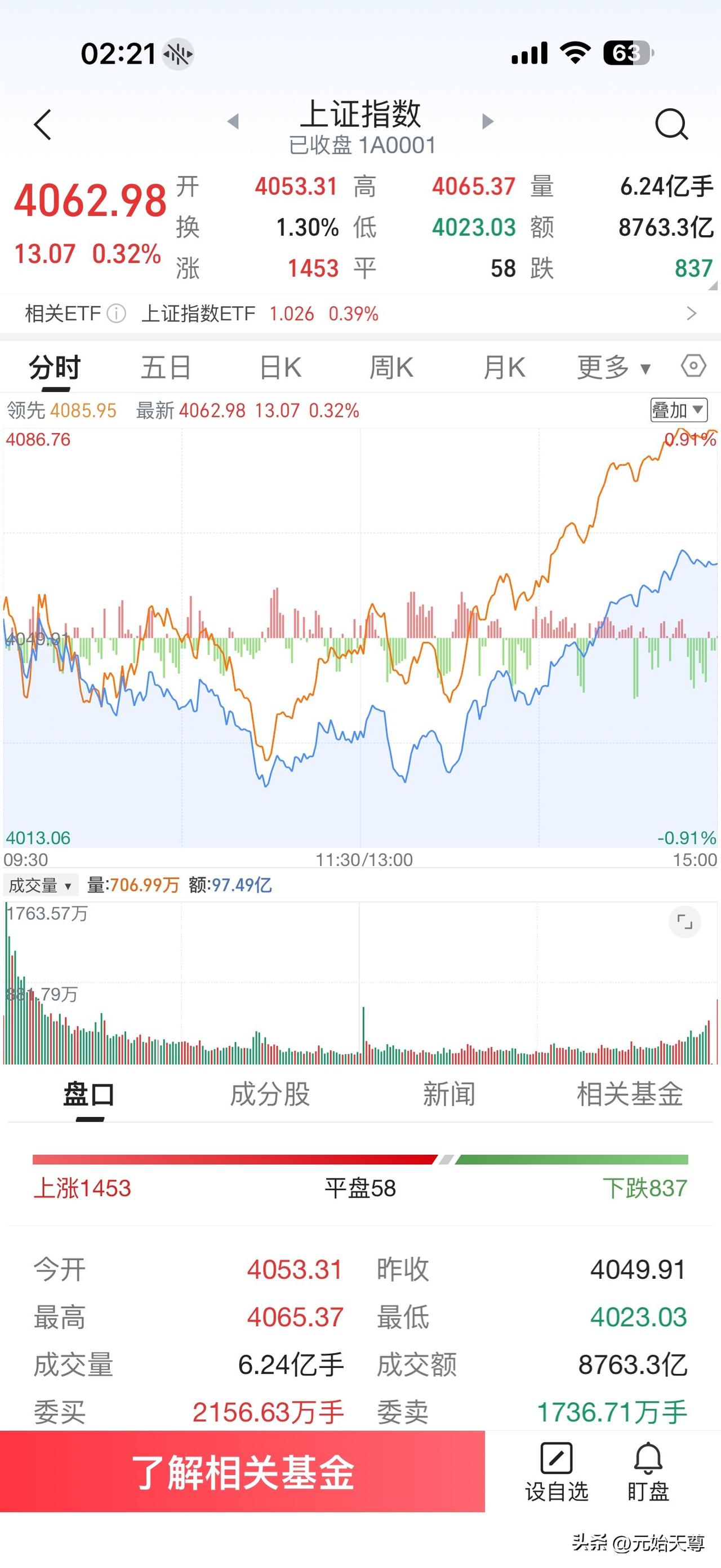 昨天A股市场走出了缩量小幅震荡走高的行情，市场热点还是在中小板创业板科创板方面，