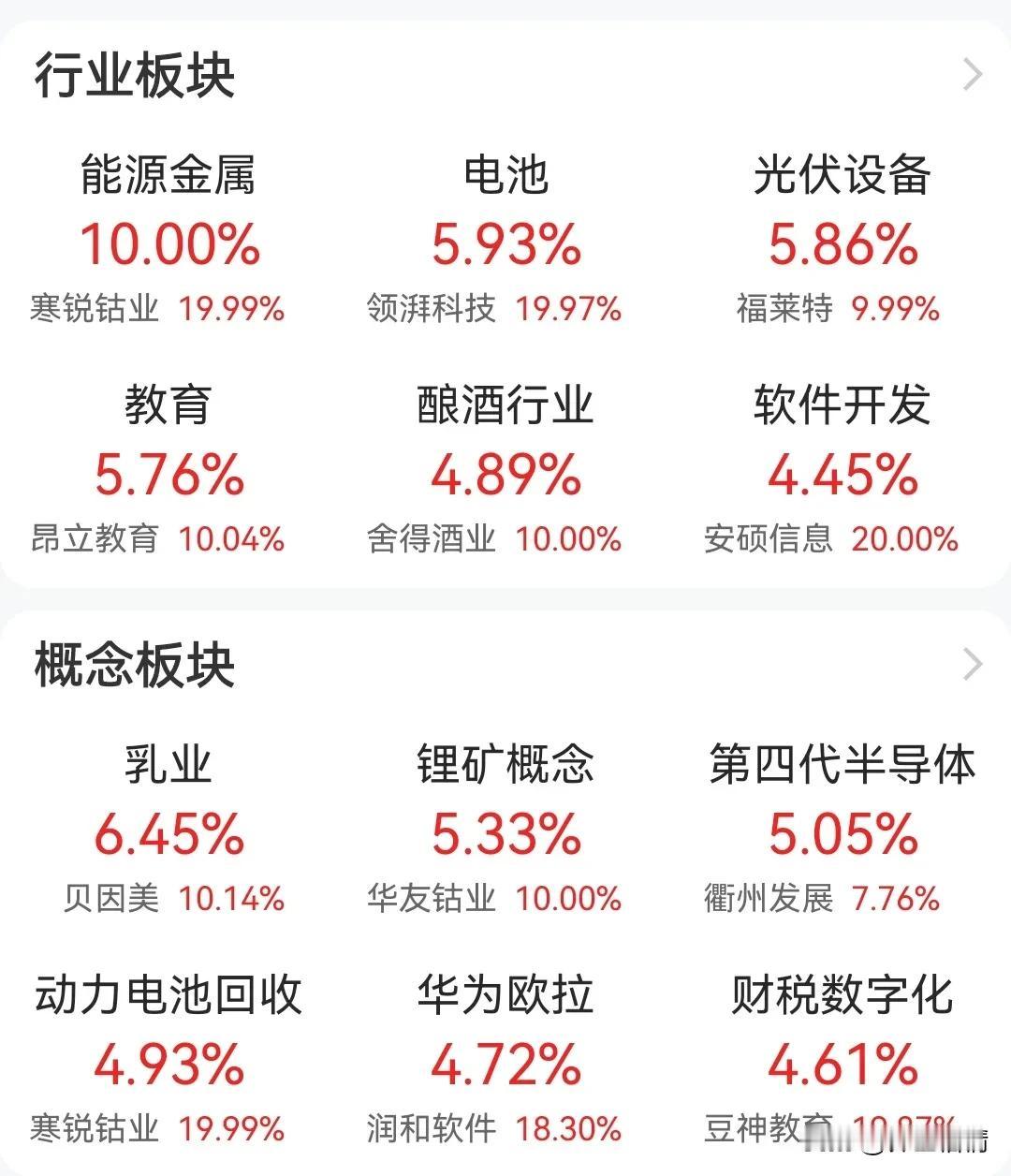 今天是创业板和光伏人买单的一天！#基金# #分享股市喜讯#