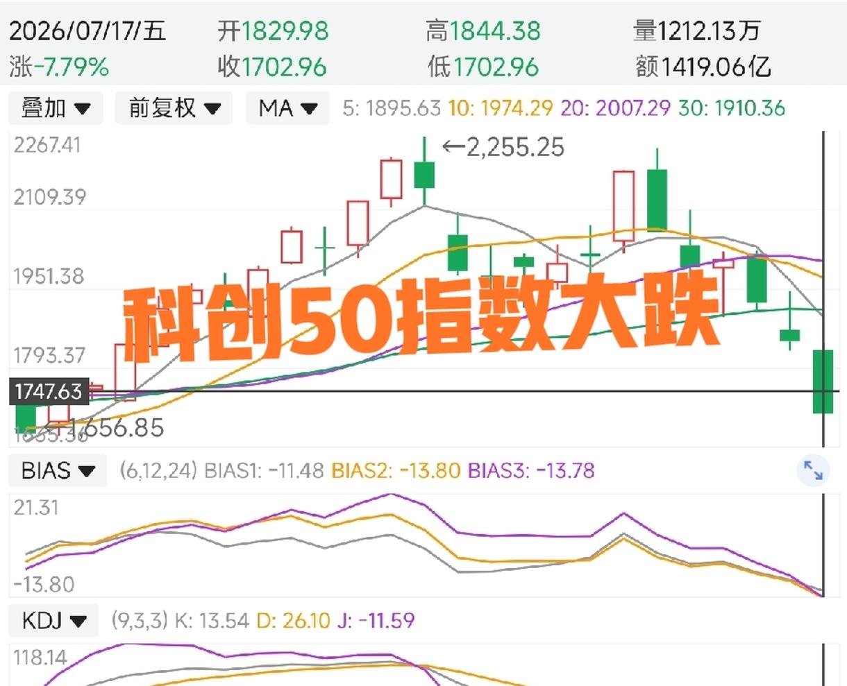 快讯：科创50指数跌幅扩大至7.79%，半导体行业普遍大跌，前期热门股包括算力芯