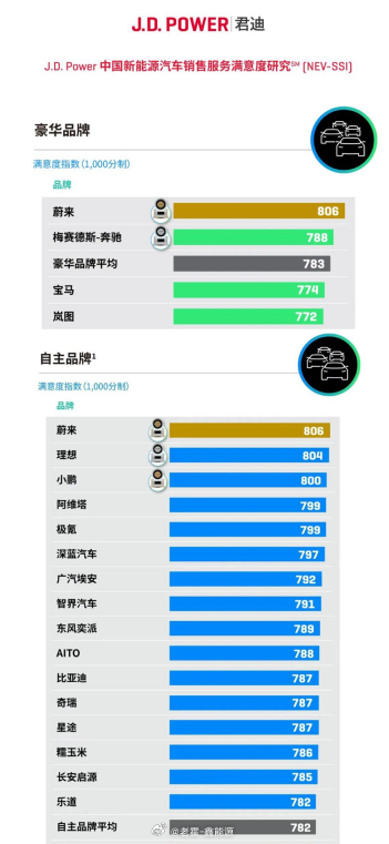 J.D. Power 2026 新能源售后服务满意度刚出炉，蔚来又是第一——豪华