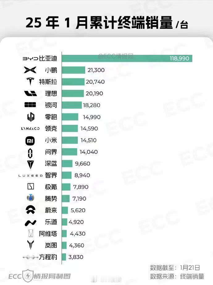 小鹏这波可以啊，1月销量仅次于老大哥比亚迪，登顶新势力榜单第一，看来以后的新能源