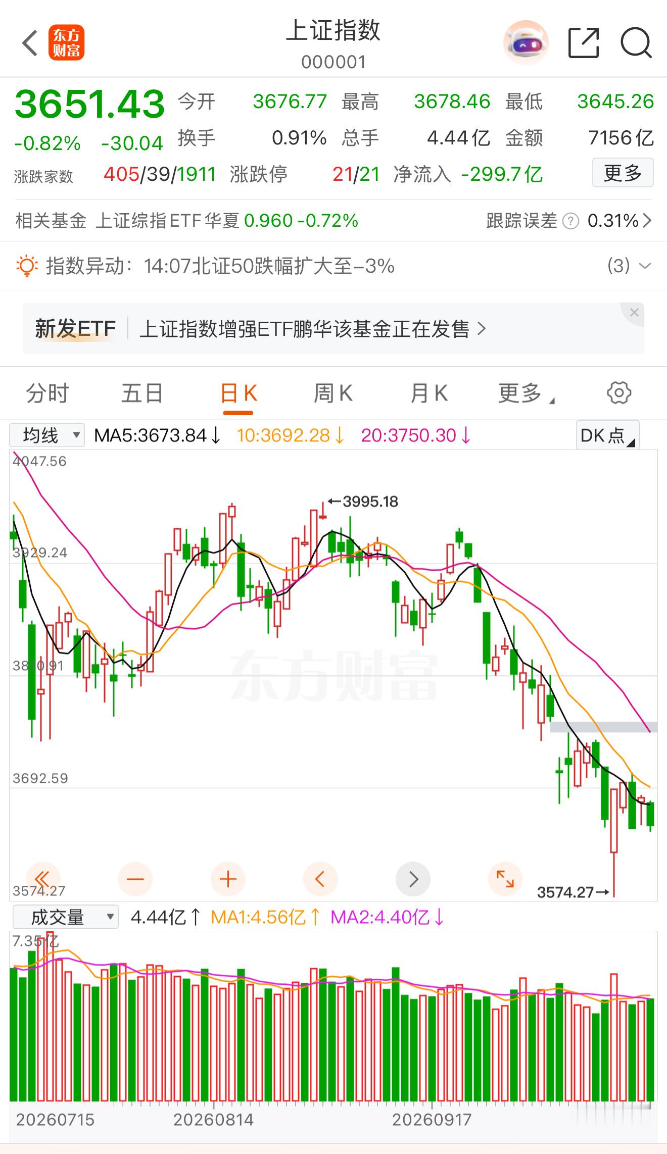 今天的A股市场并未延续昨天的上涨势头，上午开盘四大股指全线低开并呈现低开低走趋势