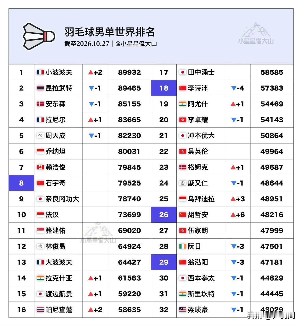 🏸最新男单世界排名：小波波夫首登世一，胡哲安排名再创新高成为国羽三单。
现在男