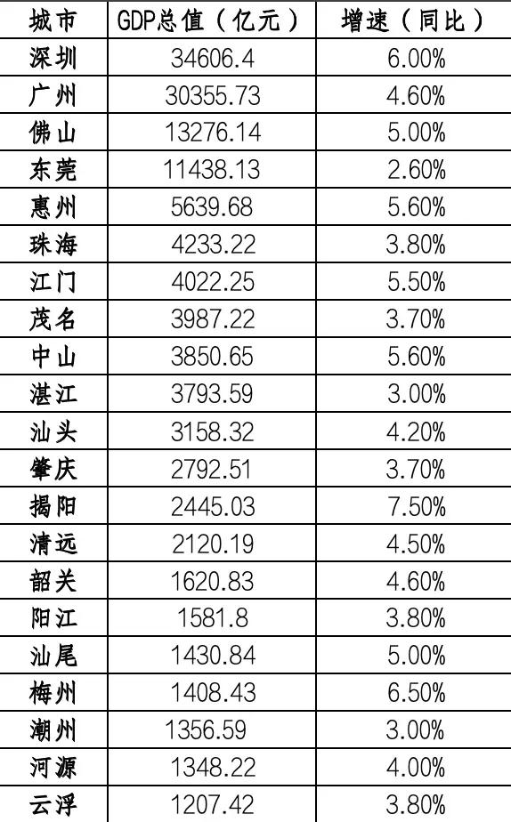 广东第五个GDP过万亿城市，可能未来十年都不会诞生。佛山、东莞两个万亿元城市GD