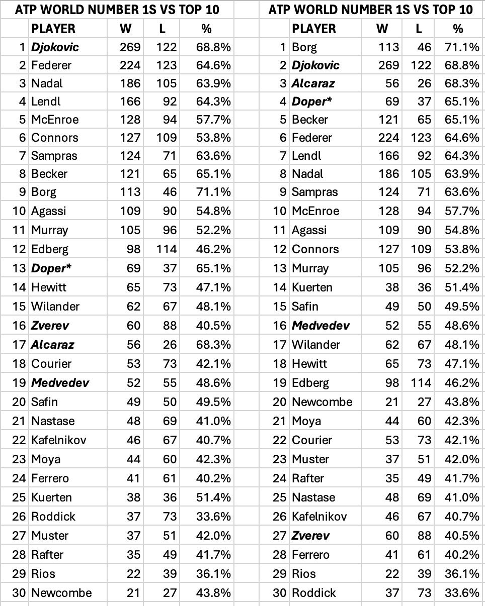 对top10胜场数：1.闹哥 2692.老牛 224 (-45)3.土神 186