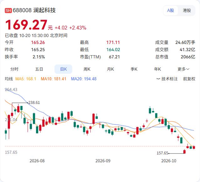 澜起科技的三季度业绩预告，净利润增长超过1.5倍。
第三季度单季，营收约20.7