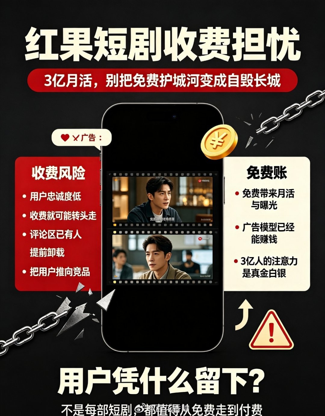 红果短剧收费担忧红果的3亿月活，是靠“免费”两个字砸出来的，不是靠内容黏住的。短