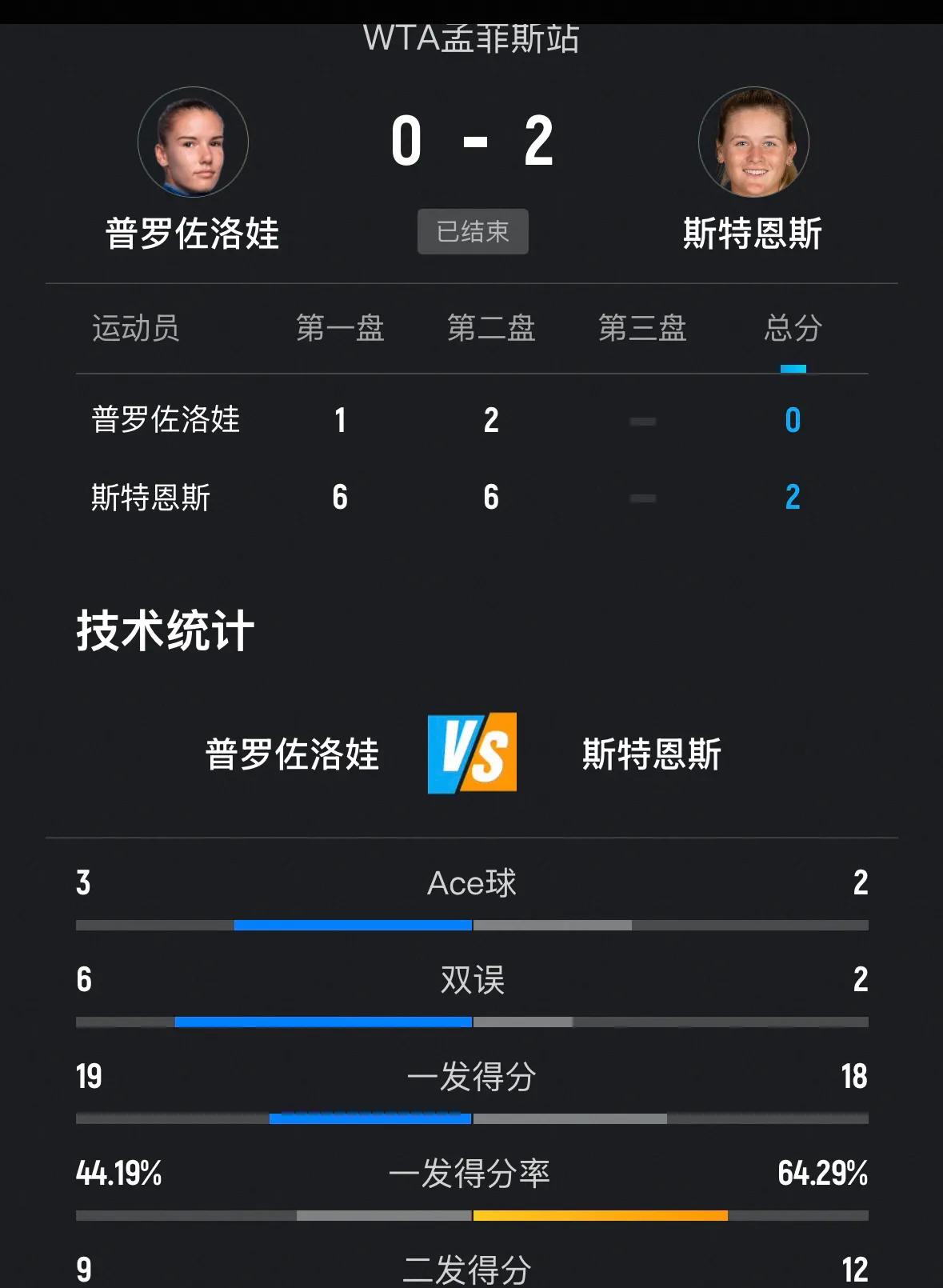 WTA250孟菲尔斯站女单次轮比赛，7号种子美国斯特恩斯6-1、6-2横扫资格赛