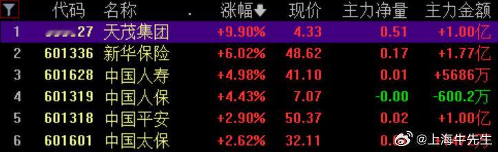 保险板块大涨，天茂集团涨停，新华保险、中国人寿、中国人保等涨幅居前。　　　　银行