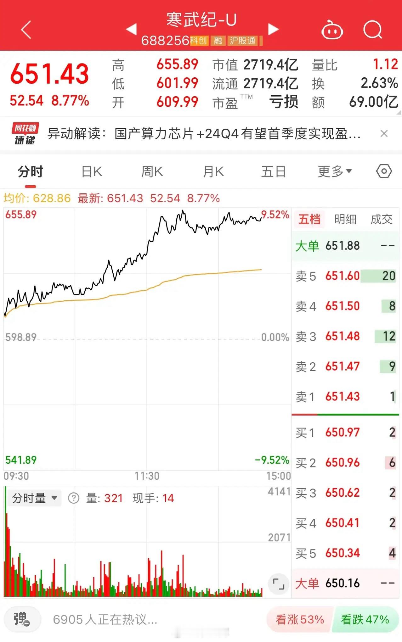 飞天遁地寒武纪，各位看官可满意！多重利好加身，有望走出777.77豹子顶双头。英