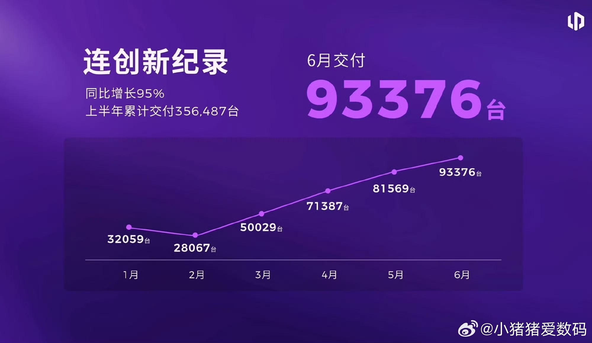 零跑销量直线飙升，6月份销量直逼10w➕。当年看来选择零跑，没选错