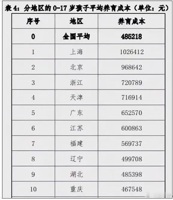 网友：分地区的0到17岁孩子养育总成本 ​​​