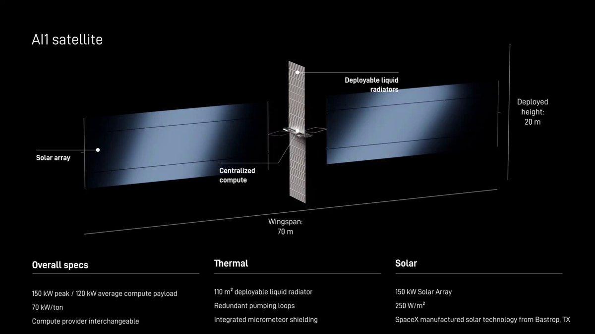 马斯克又搞大事了！
- SpaceX 正式发布 AI 卫星 AI1，直接把数据中
