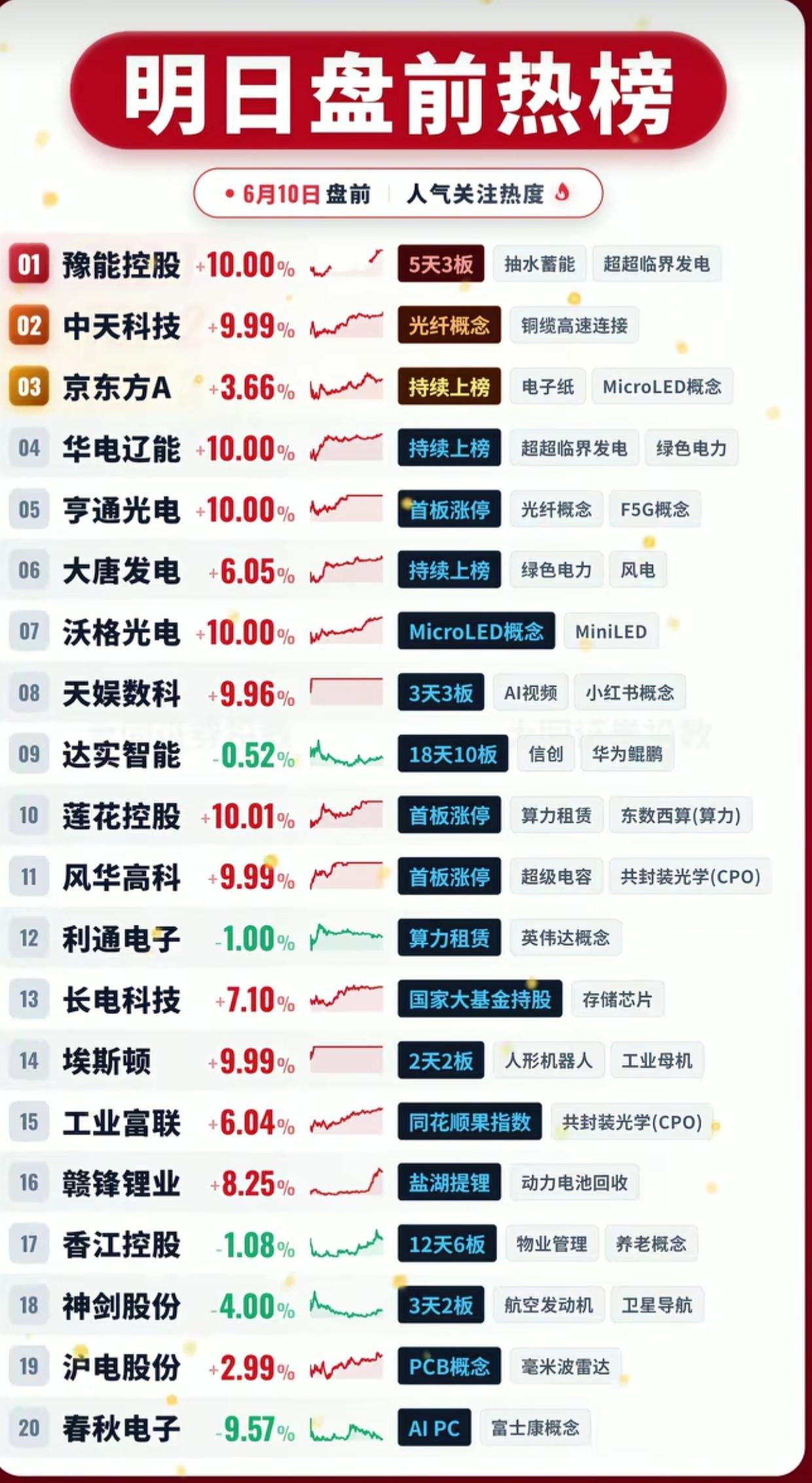 别再乱追高！6月10日盘前人气榜出炉，这些票才是资金真正的宠儿！

6月10日盘