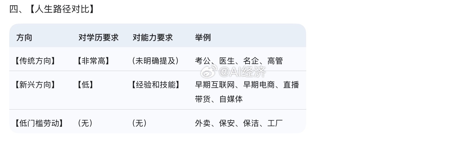 【学历差的人怎么走人生之路】一、 【问题的提出：低学历者的竞争困境】1. 竞争假