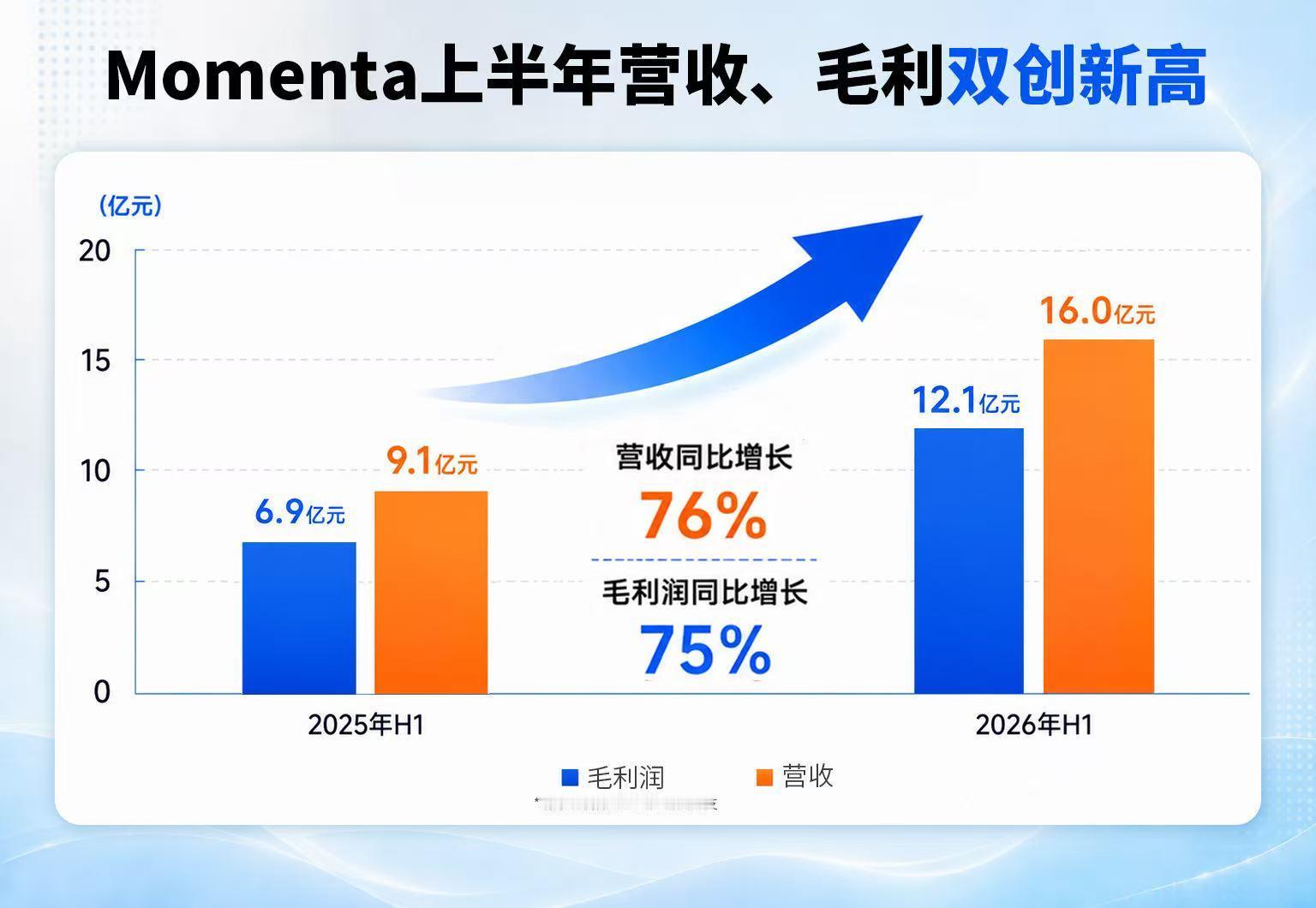 到2026年了，自动驾驶经历行业过热，行业出清，逐渐开始走出了自己的道路。Mom