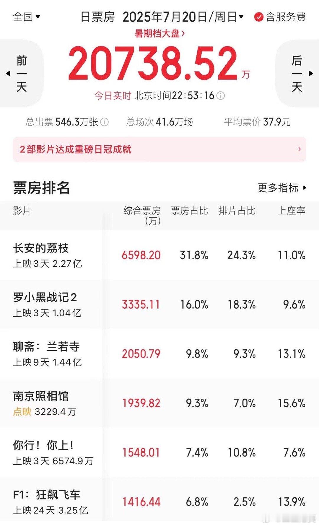 大盘连续两天破2亿，而且今天还实现了逆跌，单日总票房超过了昨天。增量主要来自正在