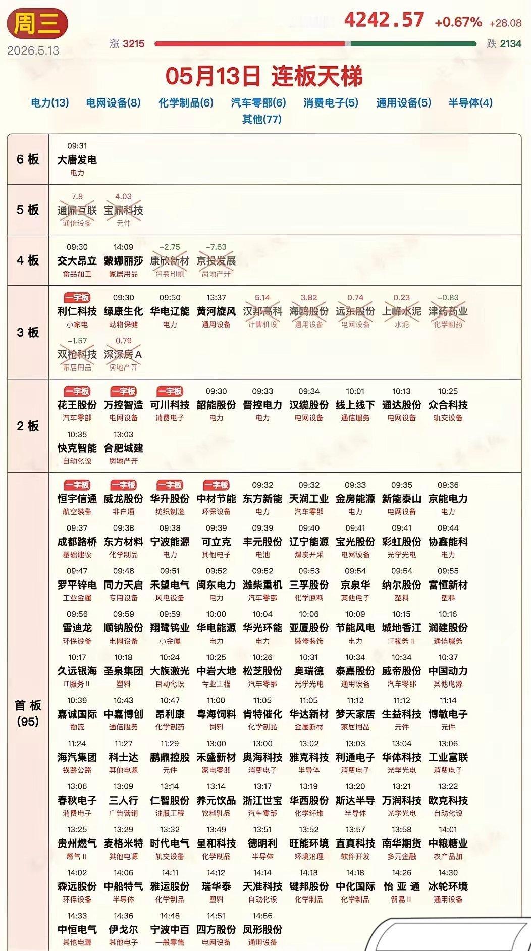 5月13日涨停板汇总来了！越来越强！今日三大指数异常强势，低开高走全部收中阳线！