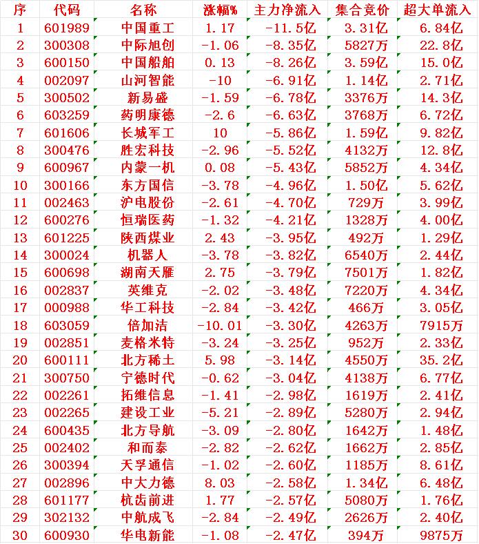 8月7日收盘，主力趁冲高，已经大幅卖出的30名单：

1 重工 -11.5亿
2