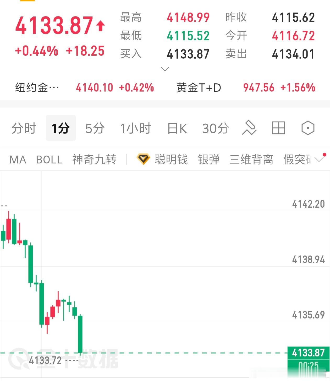 黄金现价参考33/34位置进多，目标看新高，止损26