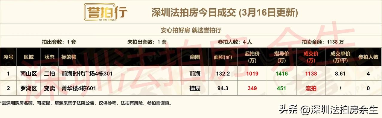 深圳法拍房：今日成交，很不错……
1、今天开拍2套，成交1套，流拍1套
2、前海