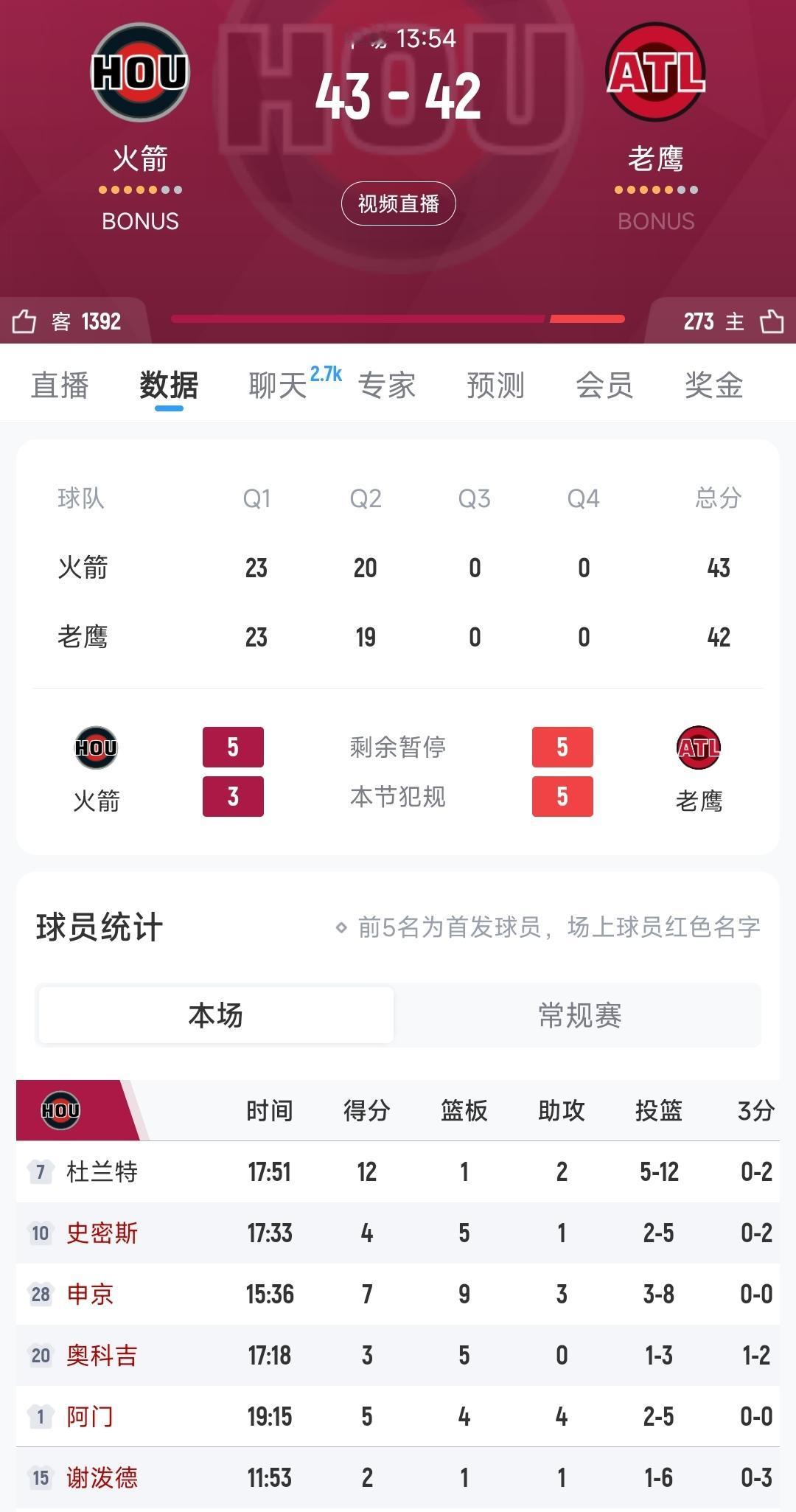 火箭和老鹰半场结束，两队打铁大战
火箭47投17中
老鹰51投18中
下半场再这