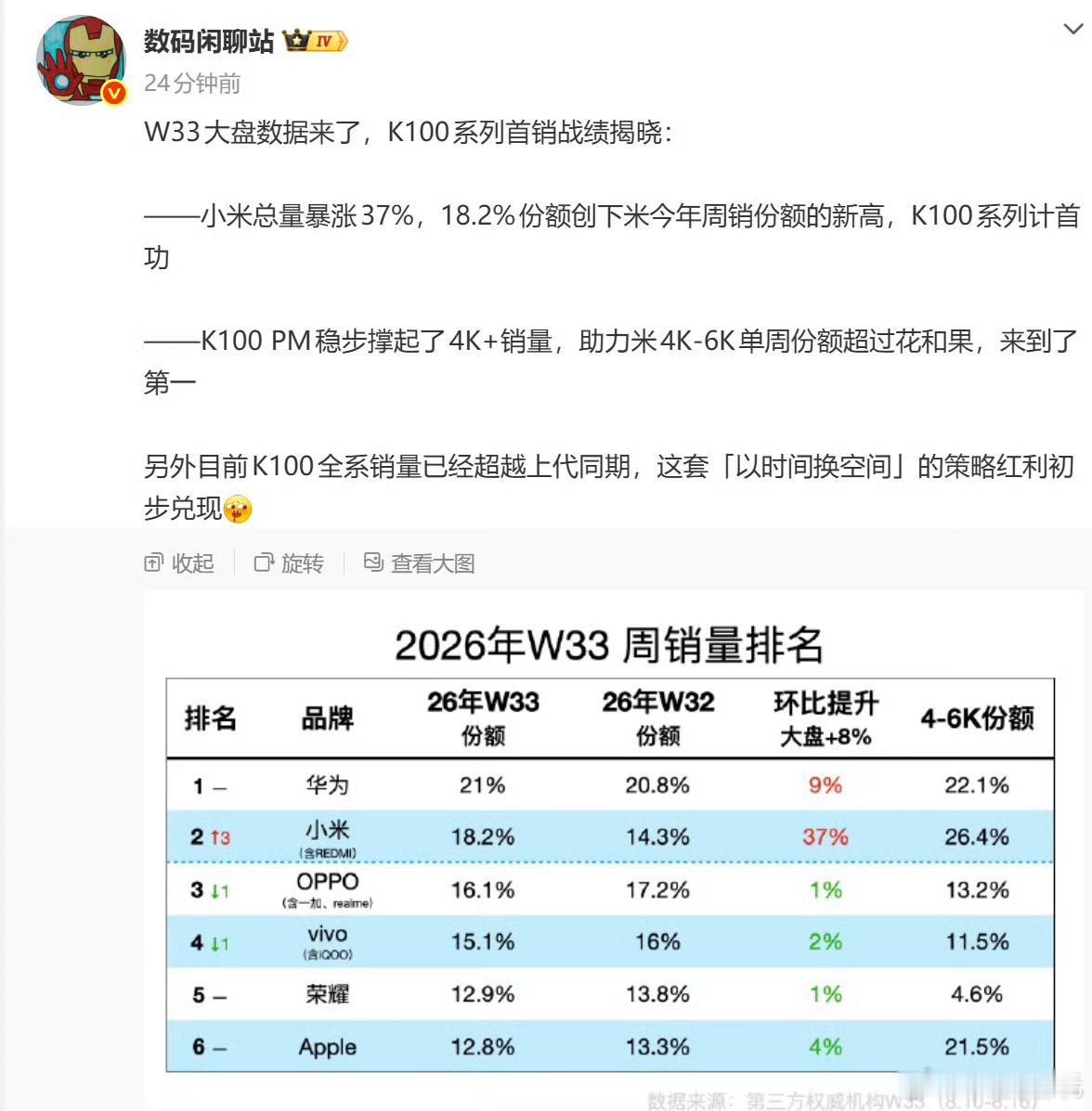 九月份国产机又是华为的天下Mate90 和阔直板还能近一步提升份额 