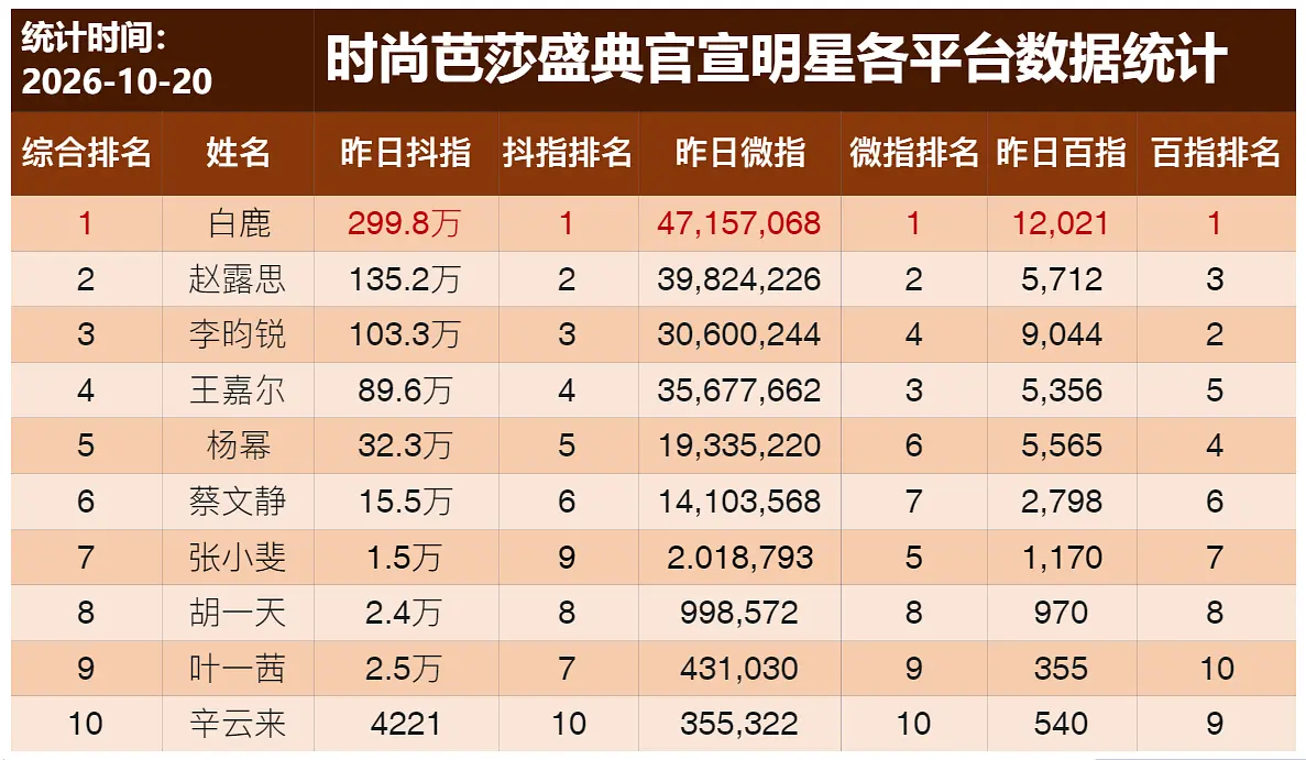 时尚芭莎盛典官宣明星各平台数据统计，白鹿全平台第一 ​​​