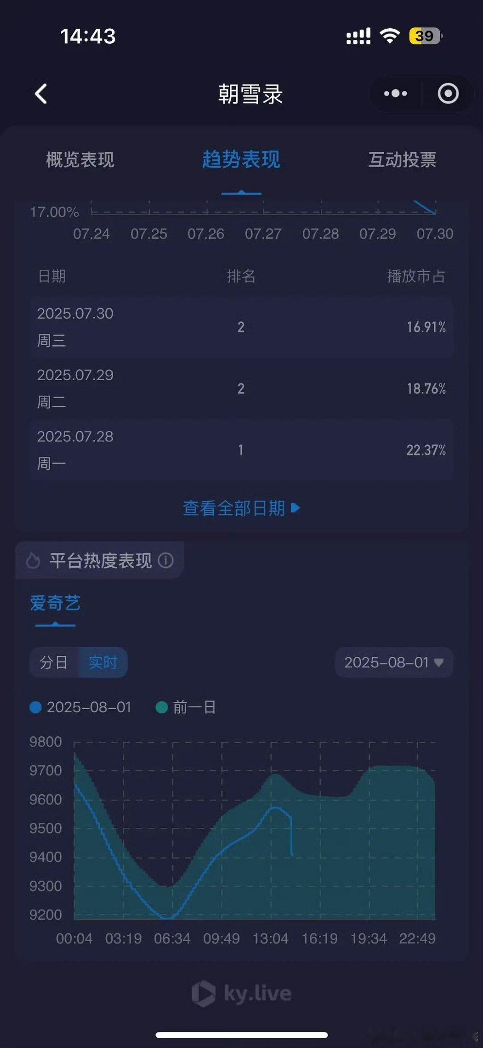 朝雪录站内热度直角坠机了，程序员人逢喜事喝多了吗[泪奔][泪奔][泪奔] ​​​