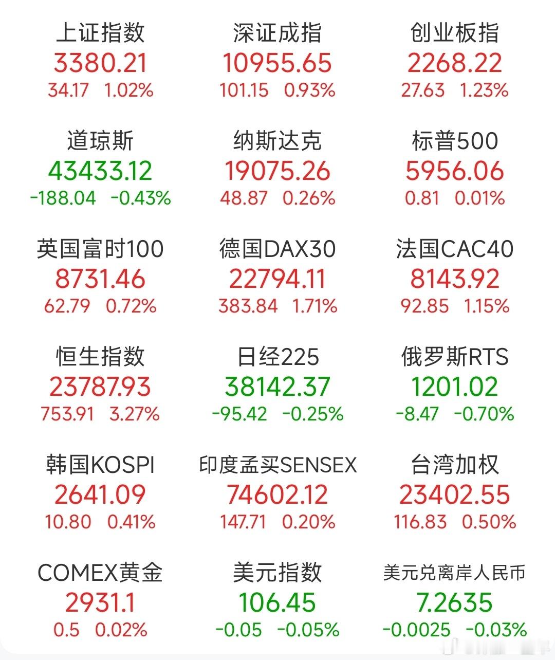 指数  昨日，全球主要市场指数情况 