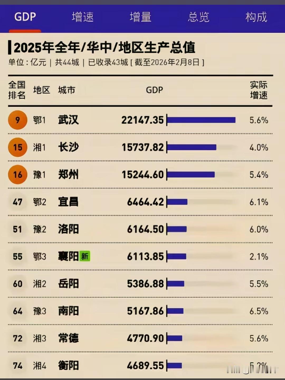 2025年华中地区GDP前十城市中，南阳第八，襄阳第六。不过在GDP增速方面，南