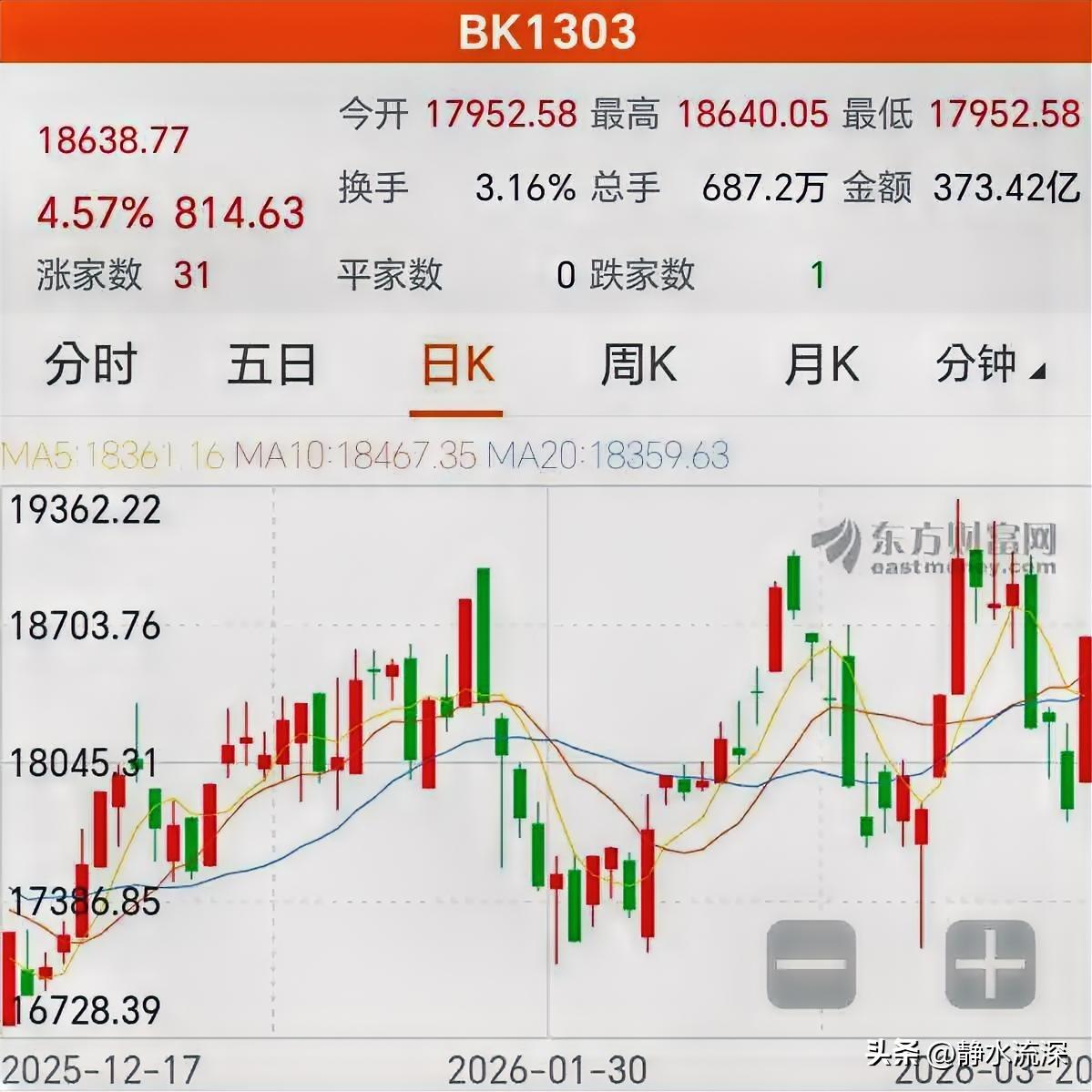 锂电核心技术今天出了个重磅突破，研发出一种新型电解液，能让锂电池能量密度比现有水