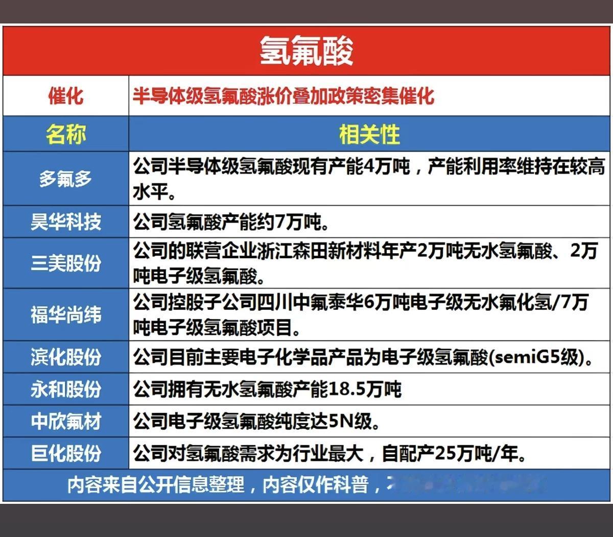 氢氟酸涨价——概念股梳理！

截止目前，半导体级G5级电子级氢氟酸市场价上涨约‌