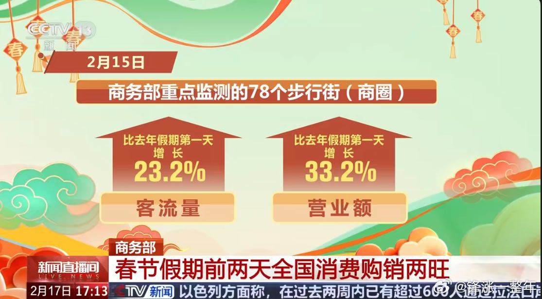 2026春节消费迎来开门红 绿色、智能、健康类消费需求旺盛。步行街（商圈）客流量