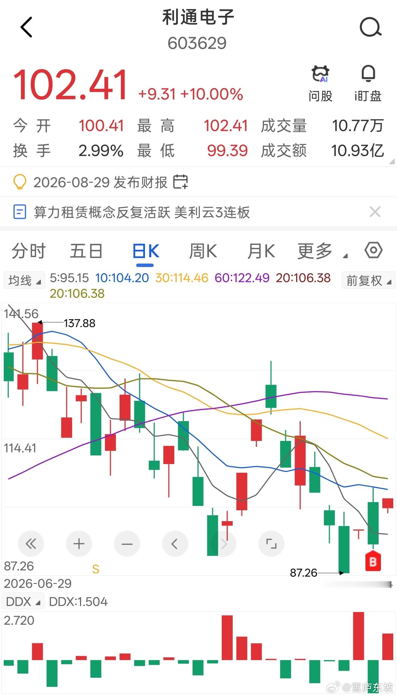 利通电子，两日录得涨幅超10% 