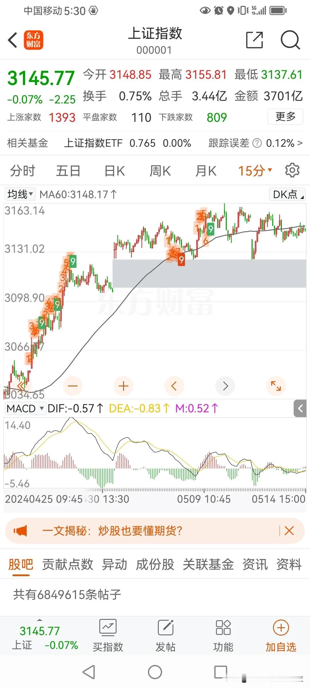 前面说，趋势还在不在，就看大盘15分钟的60线。这两天一直在震荡，但这根线依然保