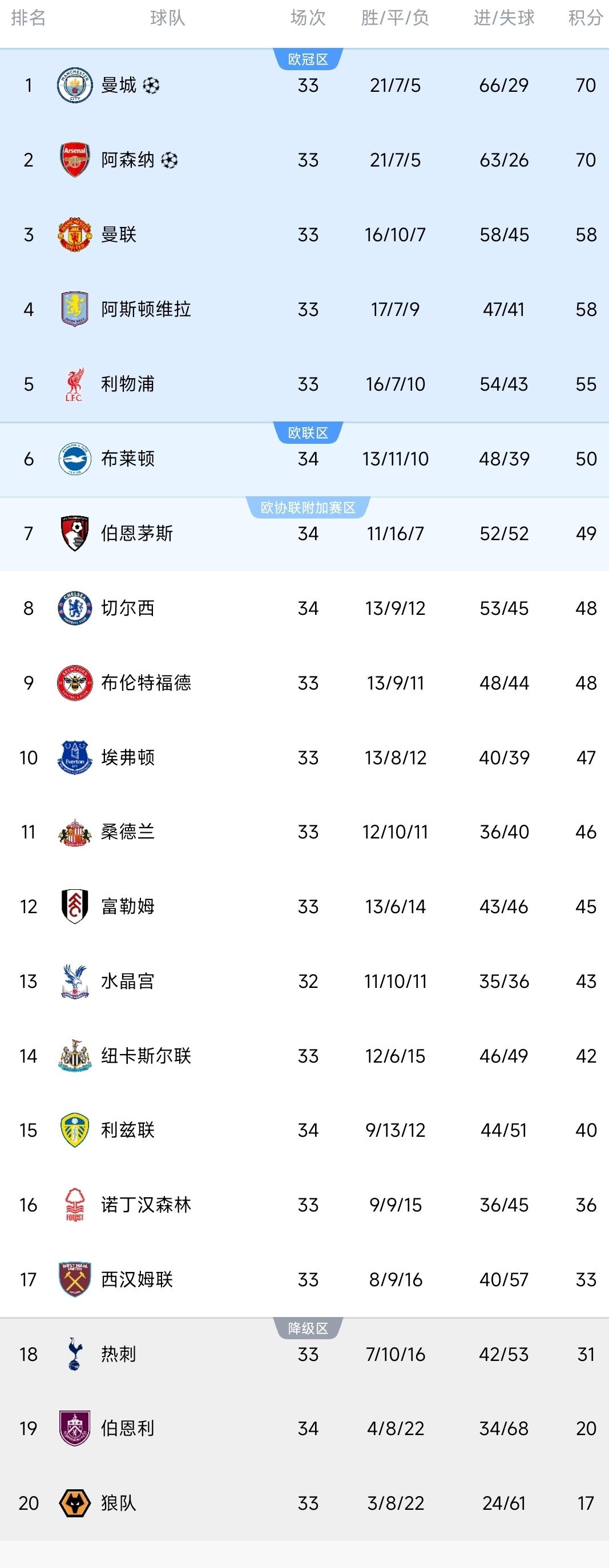 英超一夜排名又乱了！
曼城1-0升至榜首，积分追平阿森纳！
第二支降级队确定，积