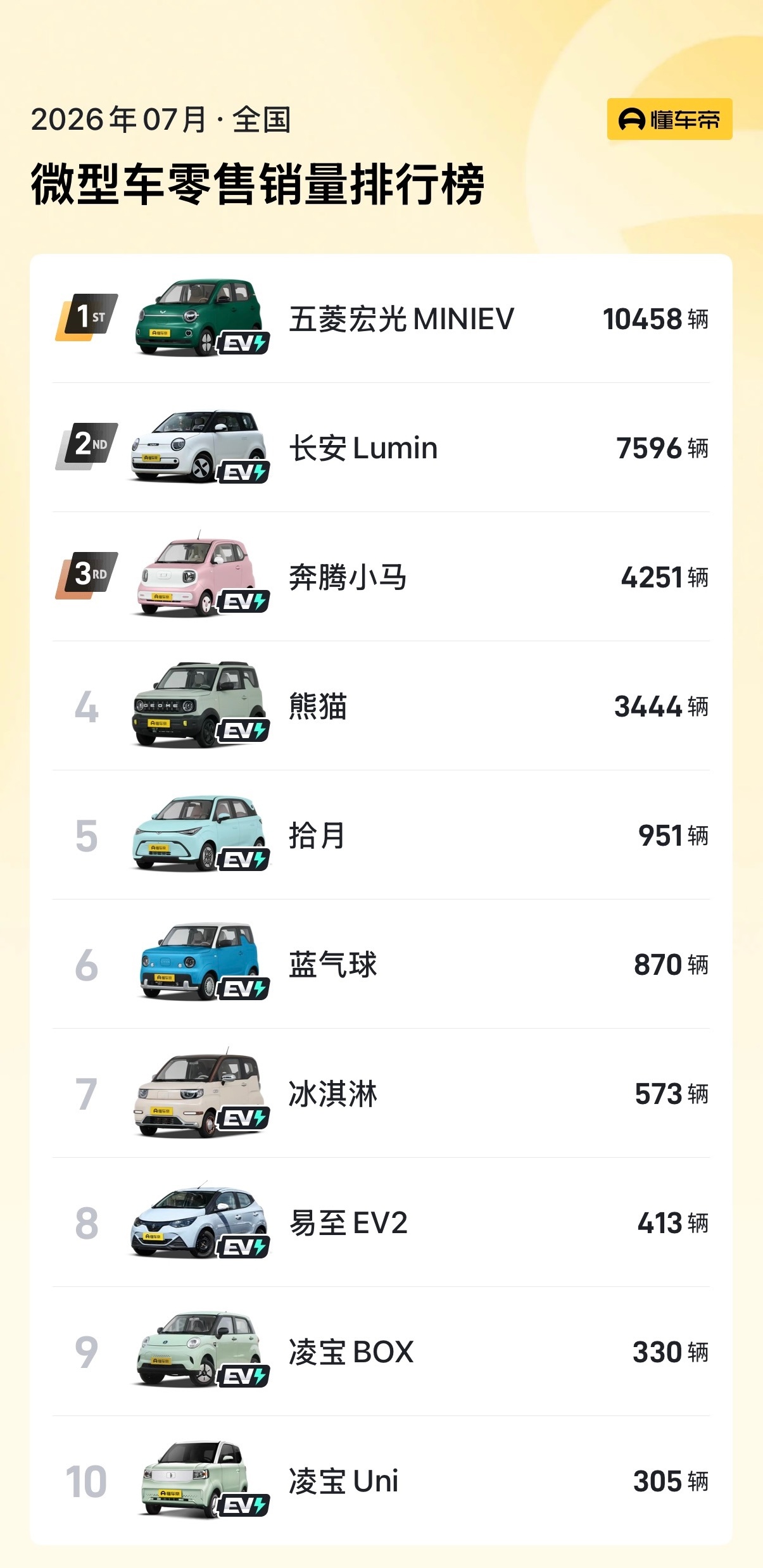 曾经月销5万的车现在卖不动了？低价新能源正在被淘汰，而新能源市场正在经历一场结构