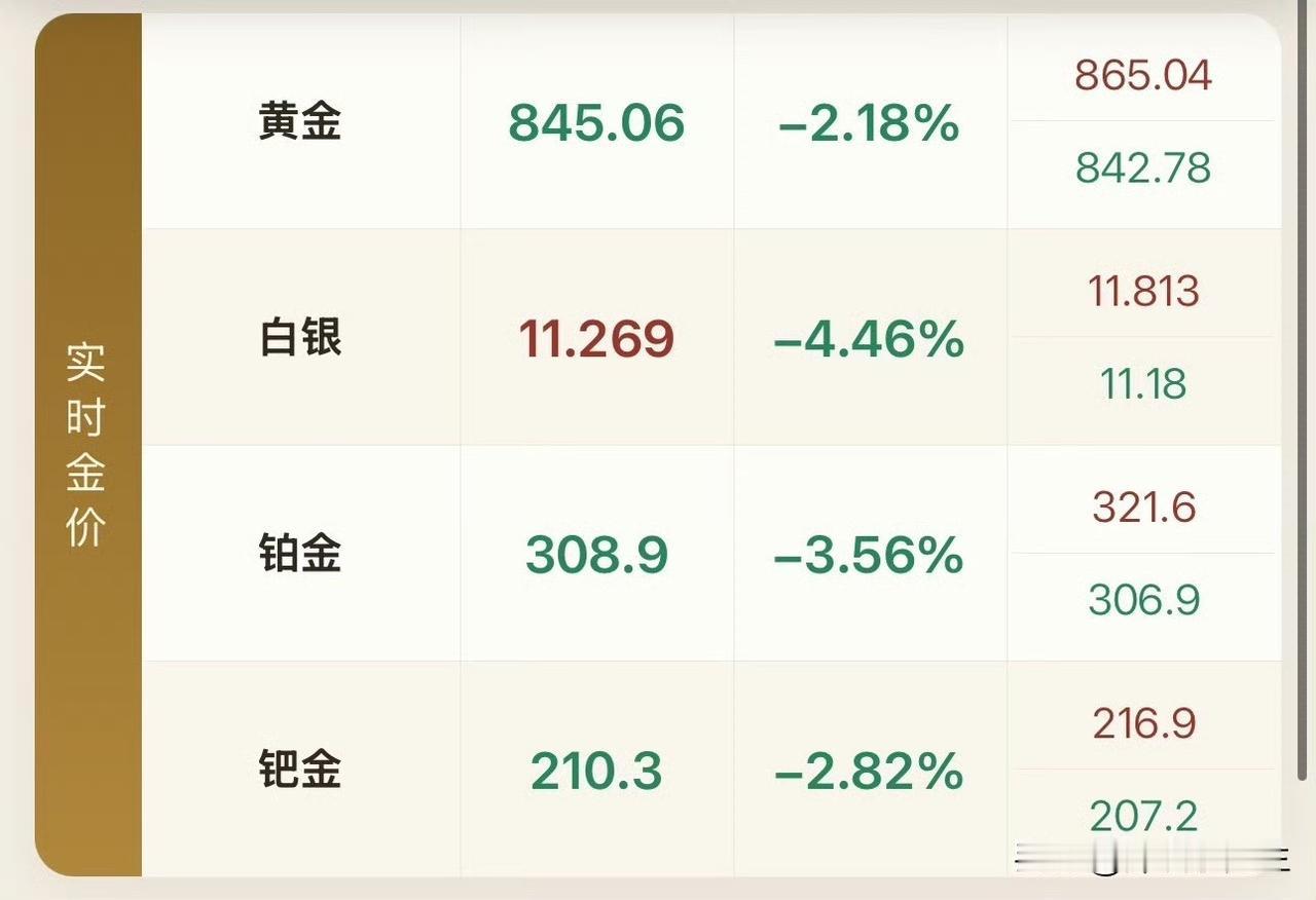 昨晚外盘行情看得人心里发沉，黄金直接跌到831，国内金价845,大宗商品集体走弱
