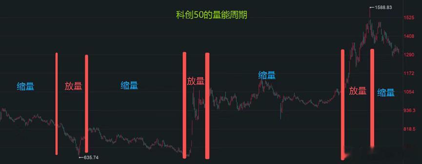 【说说市场】今天两市成交萎缩到了1.55万亿，这是近期的新低。本轮牛市量能高点在