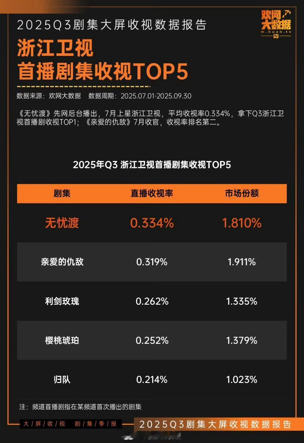 2025Q3浙江卫视首播剧集收视TOP3：TOP1：《无忧渡》  TOP2：《亲