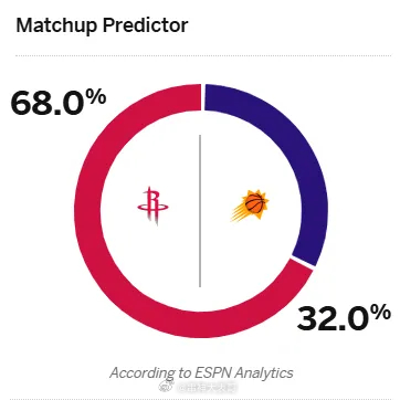 11月24日讯 明日NBA常规赛，火箭将对阵太阳。赛前，美媒ESPN预测本场比赛