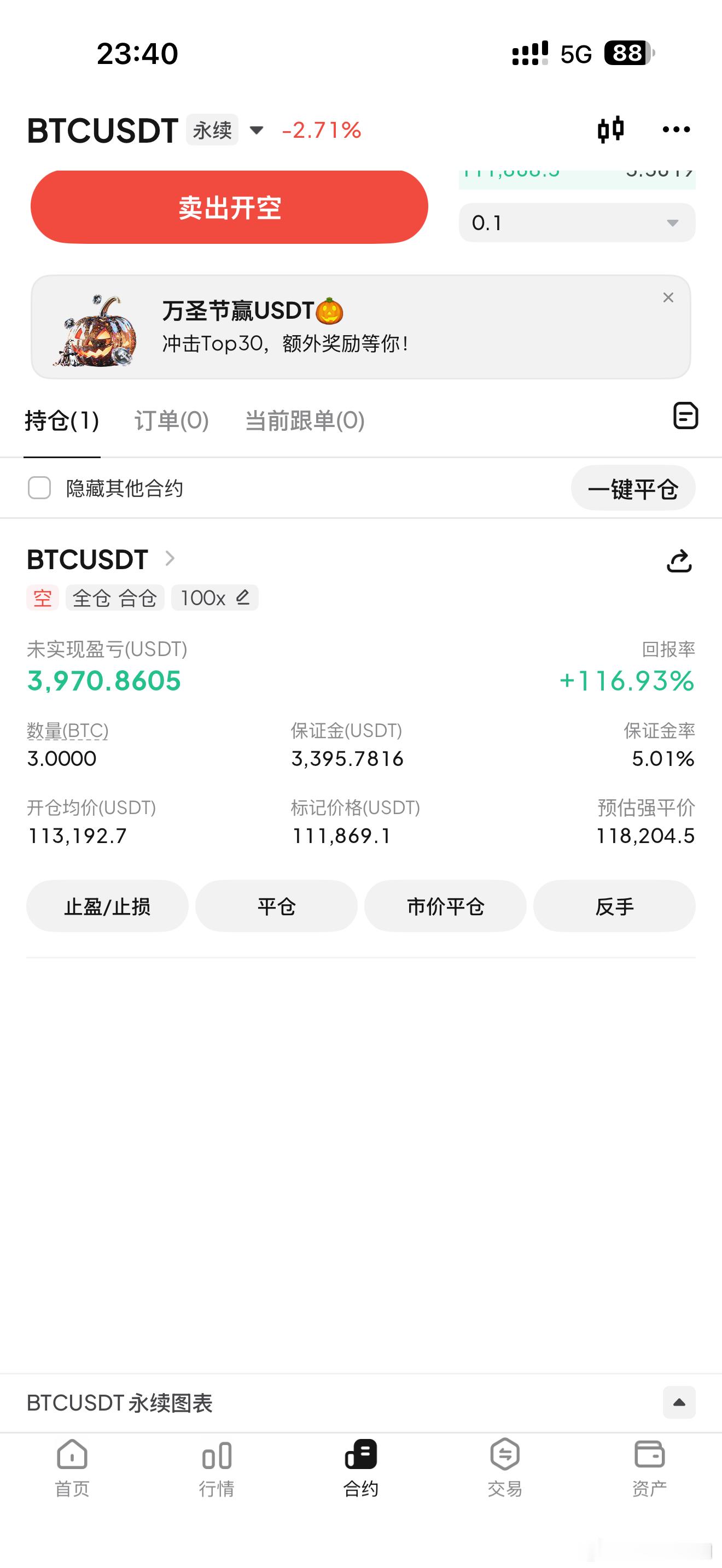 持空又是一波小肉，千点不多不少比特币超话 ​​​