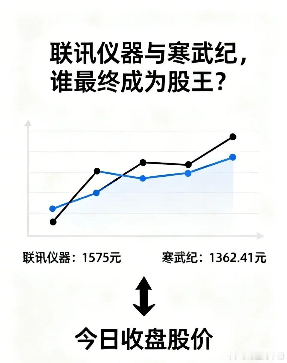 联讯仪器与寒武纪，谁最终成为股王？以今天收盘股价来看，联讯仪器以1575元领先，